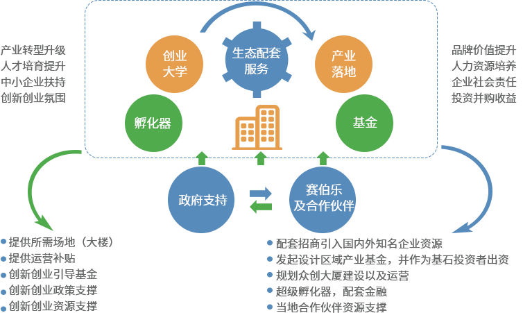 賽伯樂“互聯(lián)網(wǎng)+”眾創(chuàng)大廈