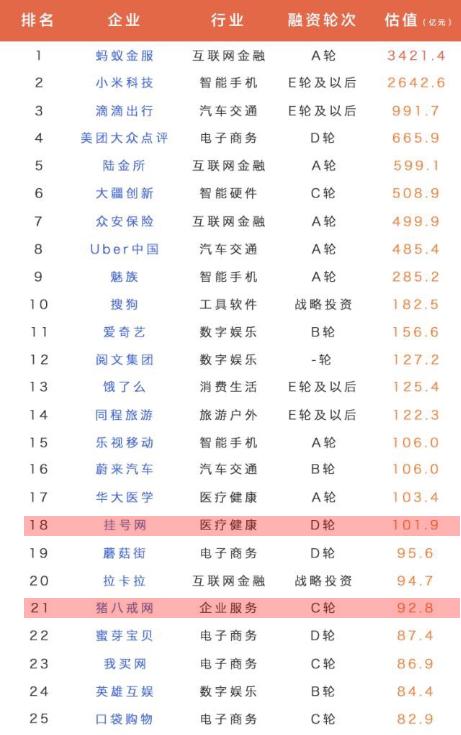 賽伯樂投資的掛號網(wǎng)和豬八戒網(wǎng)氪估值排行榜名列前茅