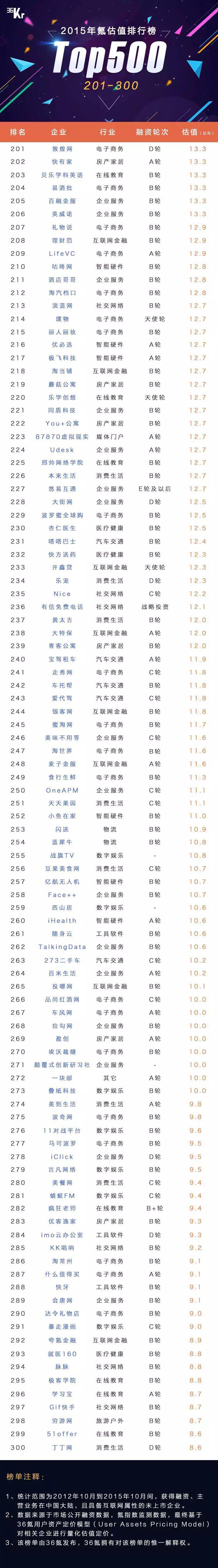 賽伯樂投資的掛號網(wǎng)和豬八戒網(wǎng)氪估值排行榜名列前茅
