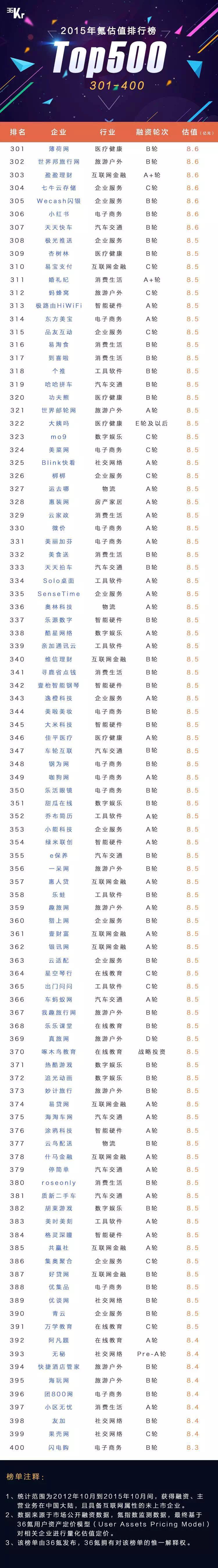 賽伯樂投資的掛號網(wǎng)和豬八戒網(wǎng)氪估值排行榜名列前茅