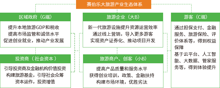賽伯樂大旅游產(chǎn)業(yè)