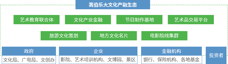 賽伯樂大文化產(chǎn)業(yè)
