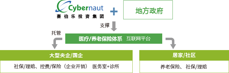 賽伯樂大健康產(chǎn)業(yè)