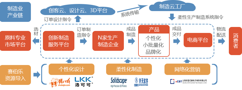 Cybernaut E-commerce Industry