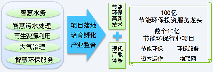 賽伯樂節(jié)能環(huán)保產(chǎn)業(yè)